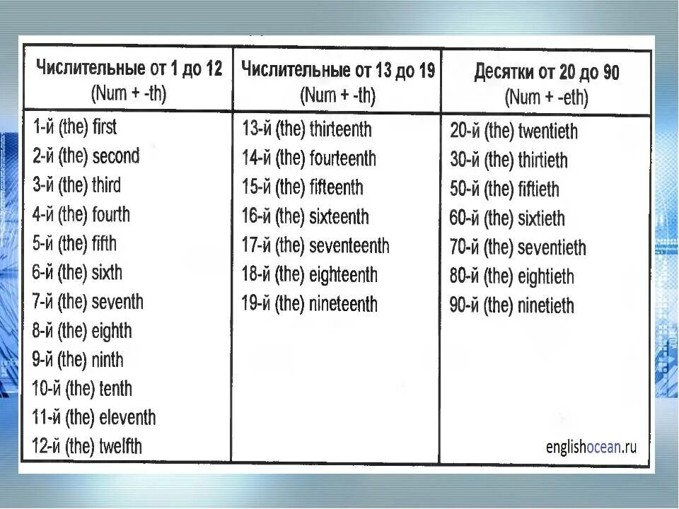 Правило образования числительных в английском. Количественные числительные в английском правило. Образование порядковых числительных в английском языке таблица. Английский язык числа порядковые числительные.