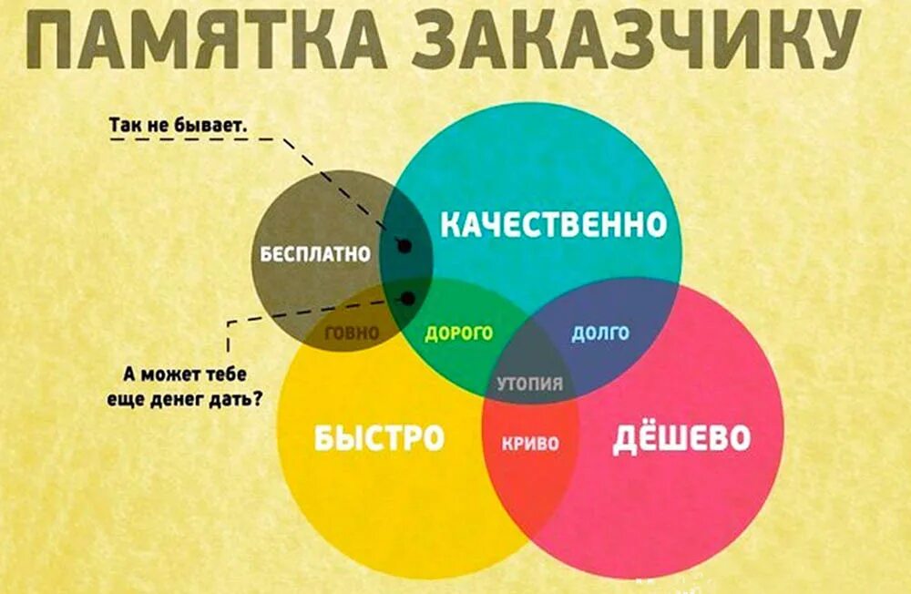 Мало но качественно. Памятка заказчику. Быстро дешево качественно. Быстро дешево качественно выберите. Дорого качественно.