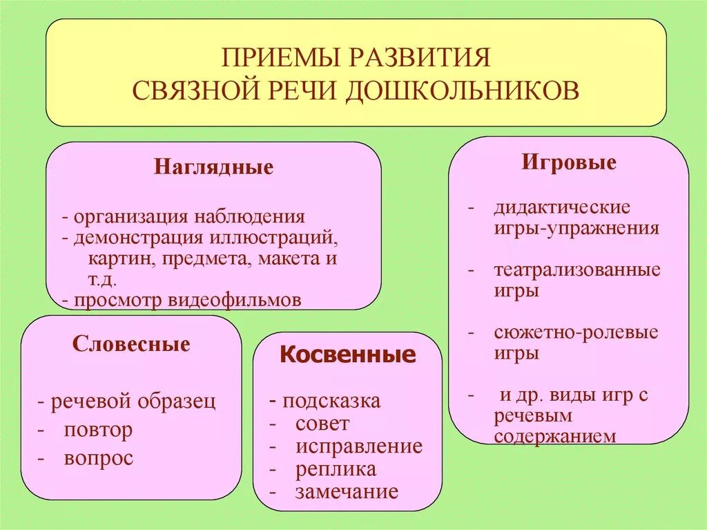 Технология связной речи дошкольников. Приёмы по развитию Связной речи у дошкольников. Методы и прие ы речего развития. Методы и приемы речевого развития. Методы и приёмы развития речи дошкольников.