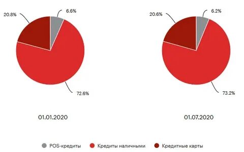 Потребительские кредиты 2020