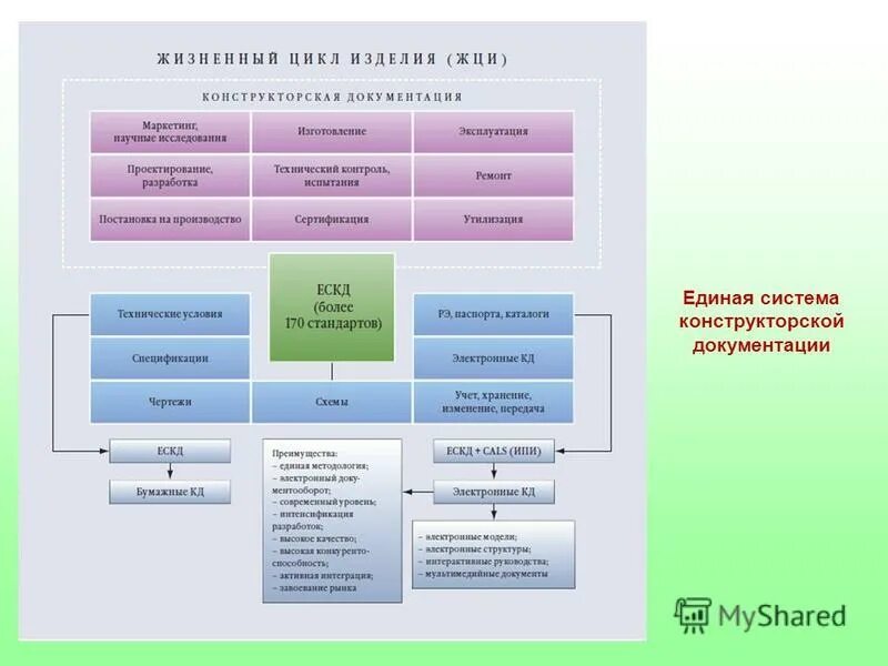 Процесс разработки конструкторской документации. Блок-схема разработки конструкторской документации. электронная система конструкторской документации. структура кд. конструкторская документация для производства.