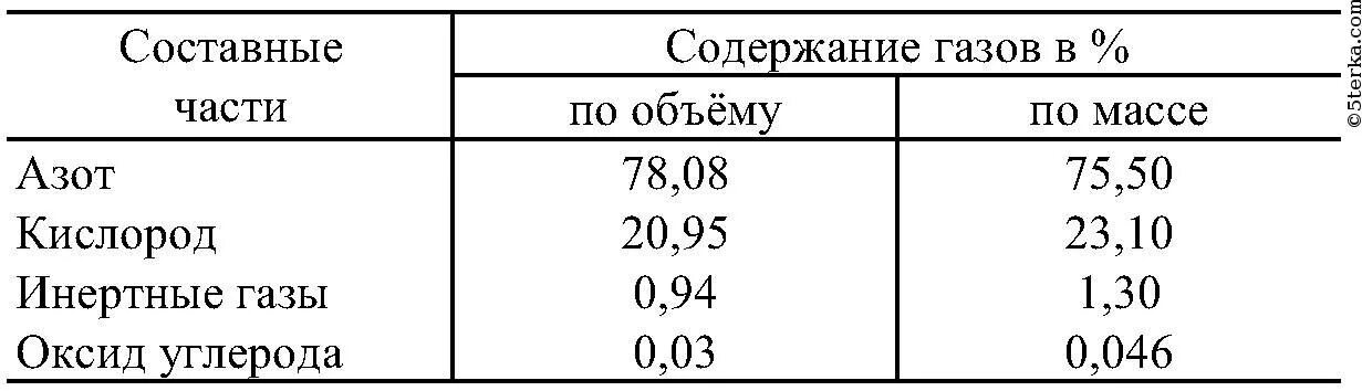 Содержание кислорода в воздухе по объему. Содержание газов в воздухе по объему. Каково содержание азота в воздухе по объему и по массе. Содержание азота в воздухе по массе и по объему.