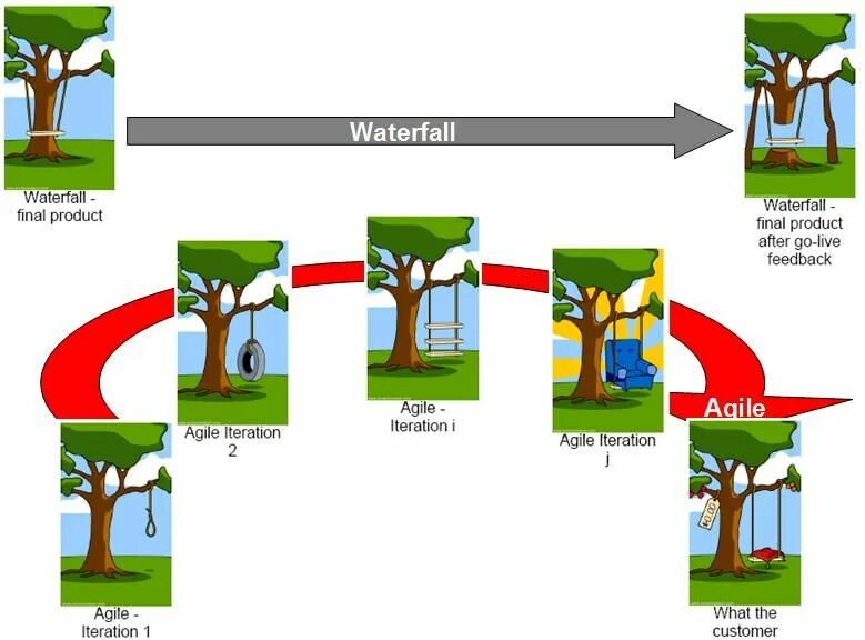 Методы управления проектами agile и waterfall Agile vs Waterfall Project Management: What is Suitable for Your Project CodeTib