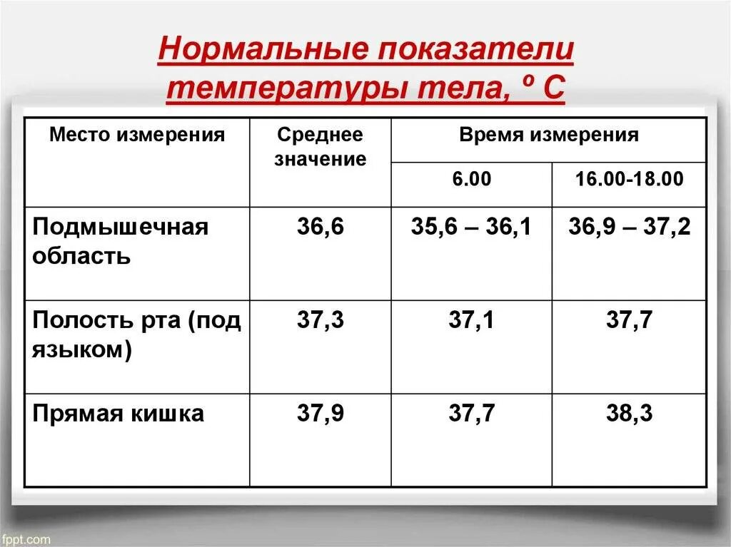 Показатели нормальной температуры тела у взрослого. Норма температуры тела у взрослого человека. Какая температура тела считается нормальной у взрослых людей. Диапазон нормальной температуры тела человека.