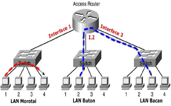 Access router