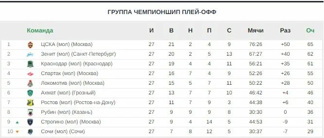 Апл при равенстве очков. Апл при равенстве очков