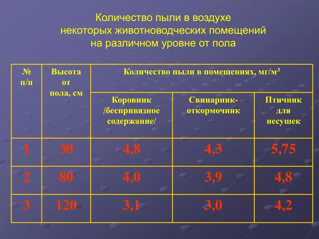 Концентрация пыли в воздухе сн формула. Содержание пыли в воздухе норма. Запыленность воздуха нормы. Микробное загрязнение воздуха помещений. Уровень запыленности помещения.