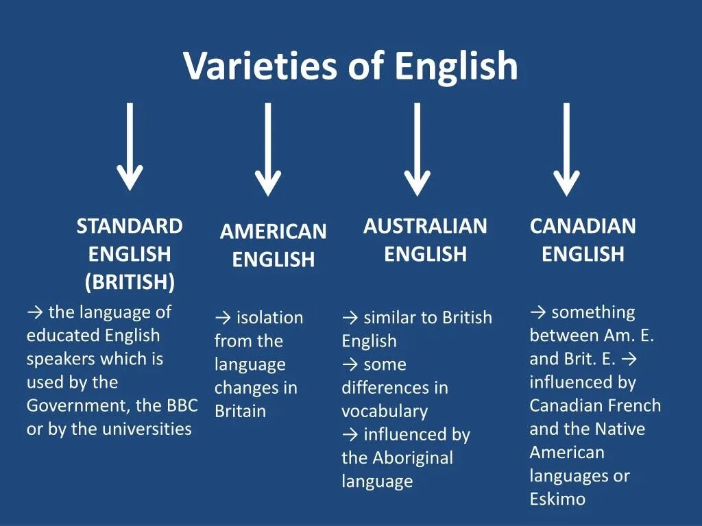 Varieties of English pronunciation презентация. Американский диалект английского языка. Varieties of the English language. Диалекты американского и британского английского. Associated types