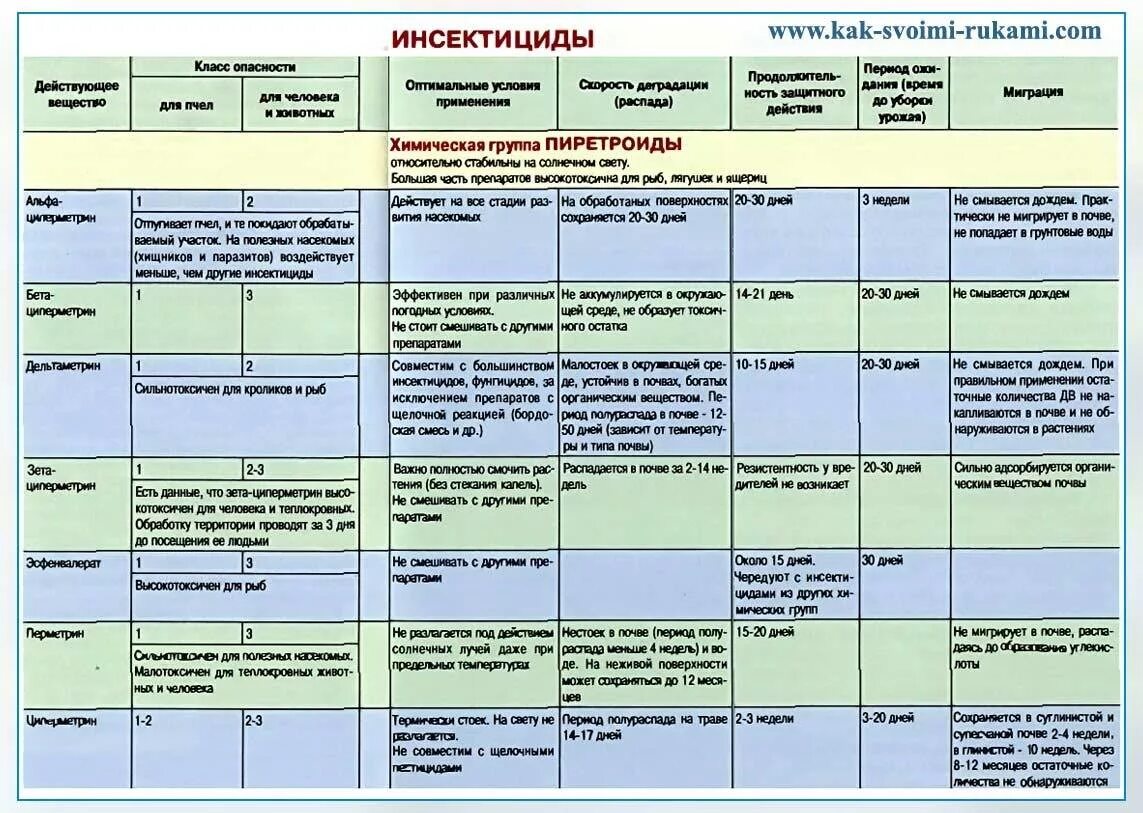 Список инсектицидов для сада. Химические средства защиты растений таблица. Таблица препаратов для обработки сада от вредителей и болезней. Инсектициды для обработки сада от вредителей. Таблица препаратов для обработки растений от вредителей.