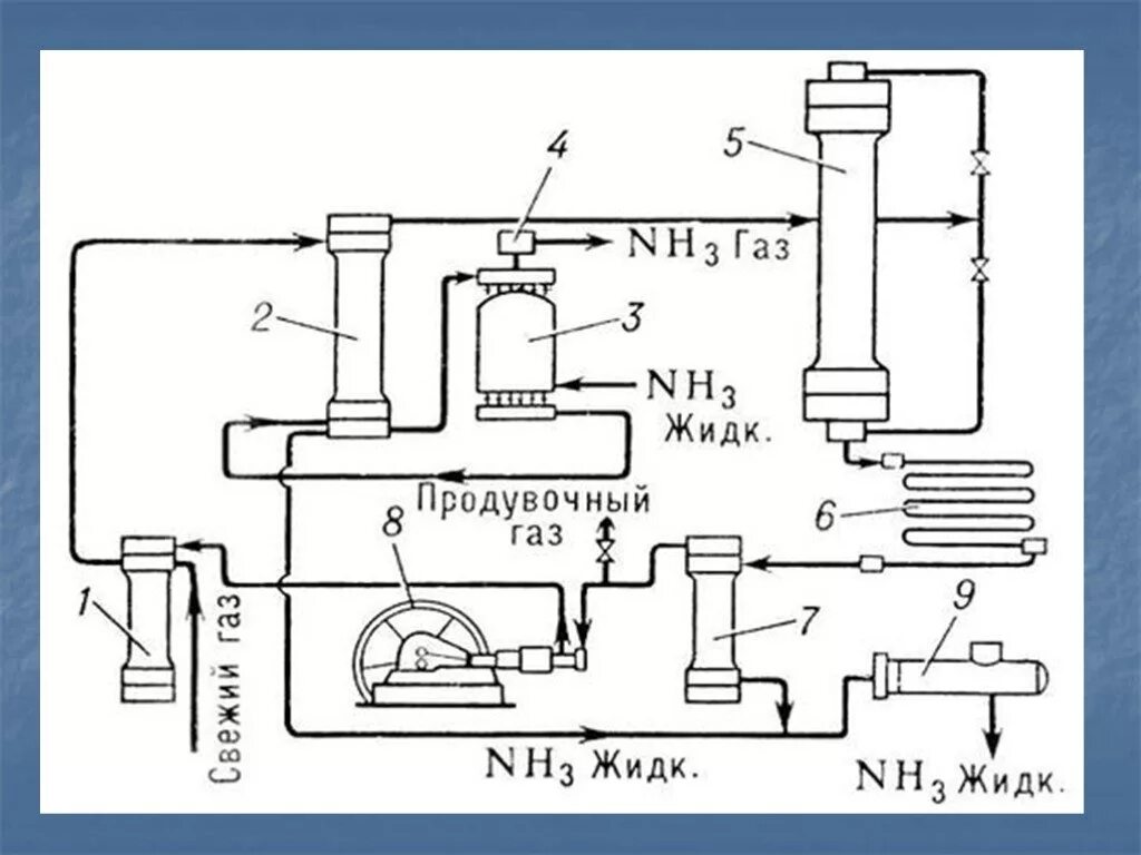 Синтез аммиака технологическая схема производства. Технологическая схема производства аммиака. Технологическая схема синтеза аммиака. Технологическая схема производства аммиака ам 76.