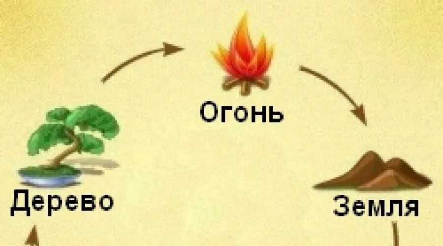 Дерево металл вода. Круг порождения элементов в фэн шуй. Фен шуй круг созидания. Круг созидания по фен шуй 5 элементов. Элементы фэн шуй круг созидания.