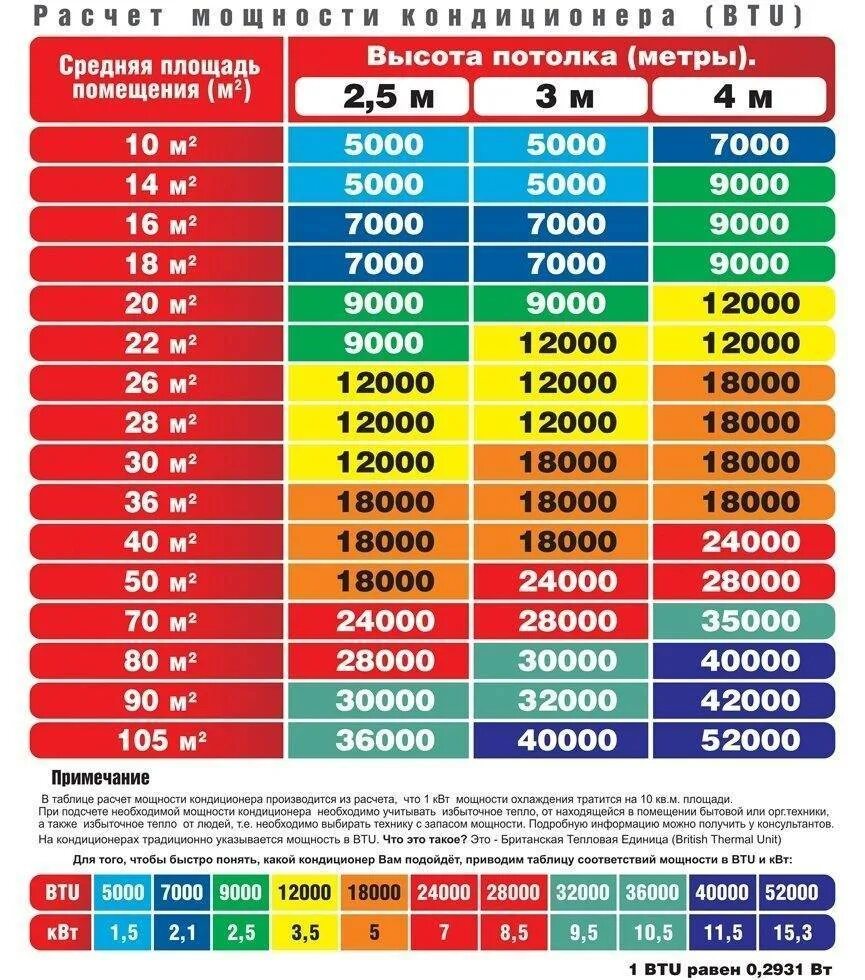На сколько квадратных метров кондиционер. Как посчитать мощность кондиционера для комнаты. Таблица расчета мощности кондиционера сплит системы для помещения. Мощность кондиционеров BTU таблица. Расчет сплит системы по площади.