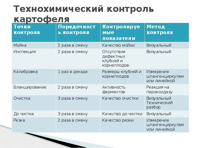 Какой контроль качества бывает. Схема технохимического контроля. схема технохимического контроля производства. контроль качества картофеля. технохимический контроль производства молока.