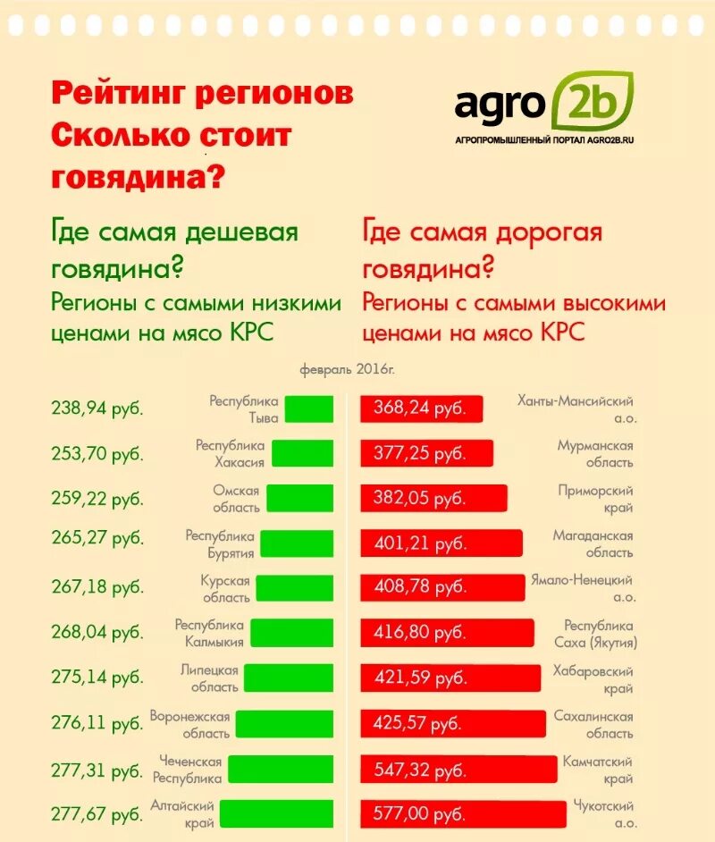 Сколько продов. Расценки на мясо говядины. Сколько стоит 1 килограмм говядины. Сколько стоит килограмм мяса говядины в России. Сколько стоит кг говядины.