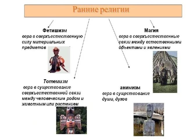 Фетишизм определение. Ранние формы религии фетишизм. Древняя форма религии. Самая ранняя форма религии.