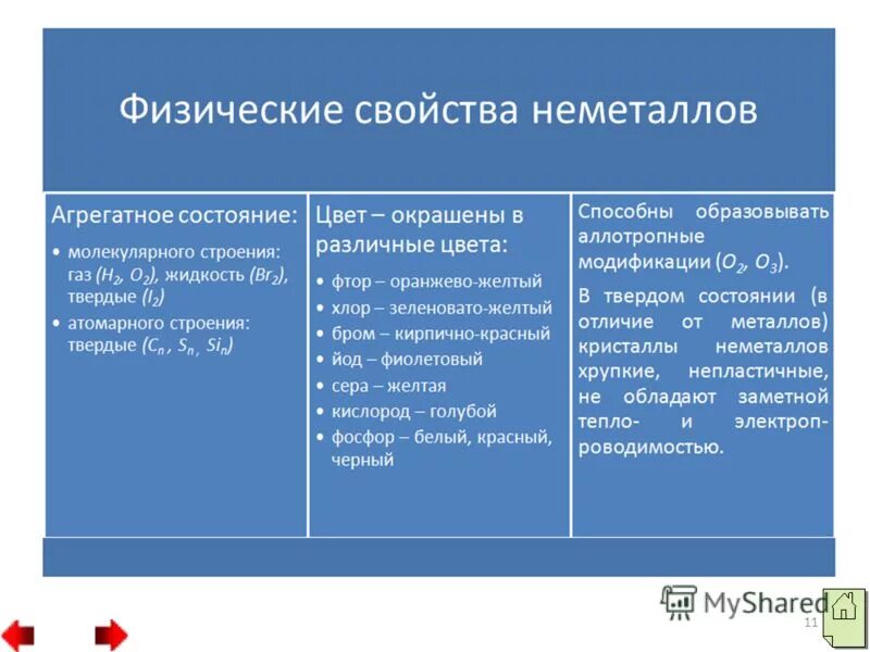 Физические свойства неметаллов таблица. Физические свойства металлов и неметаллов. Свойства неметаллов таблица. Химические и физические свойства не меттвлов.