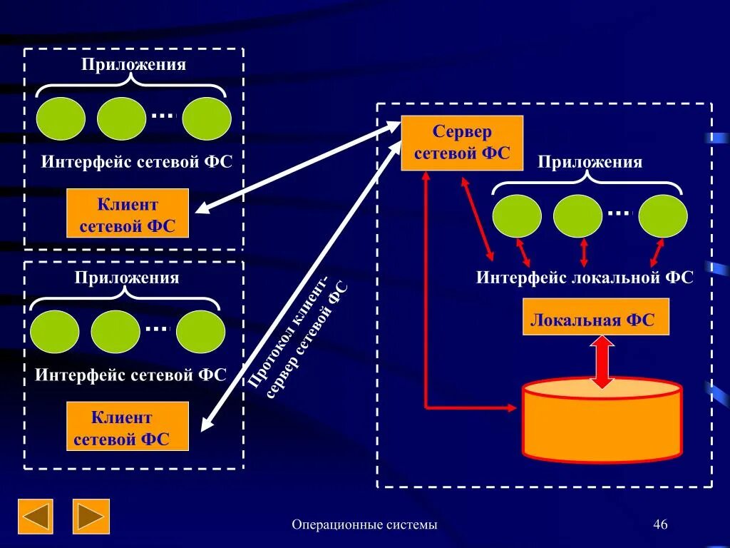 Использование сетевого интерфейса