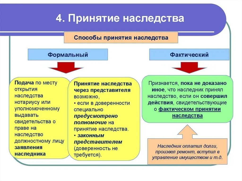 Способы принятия наследства схема. Схема 2 способа принятия наследства. Юридические (Формальные) способы принятия наследства. 2. Составьте схему порядка принятия наследства..