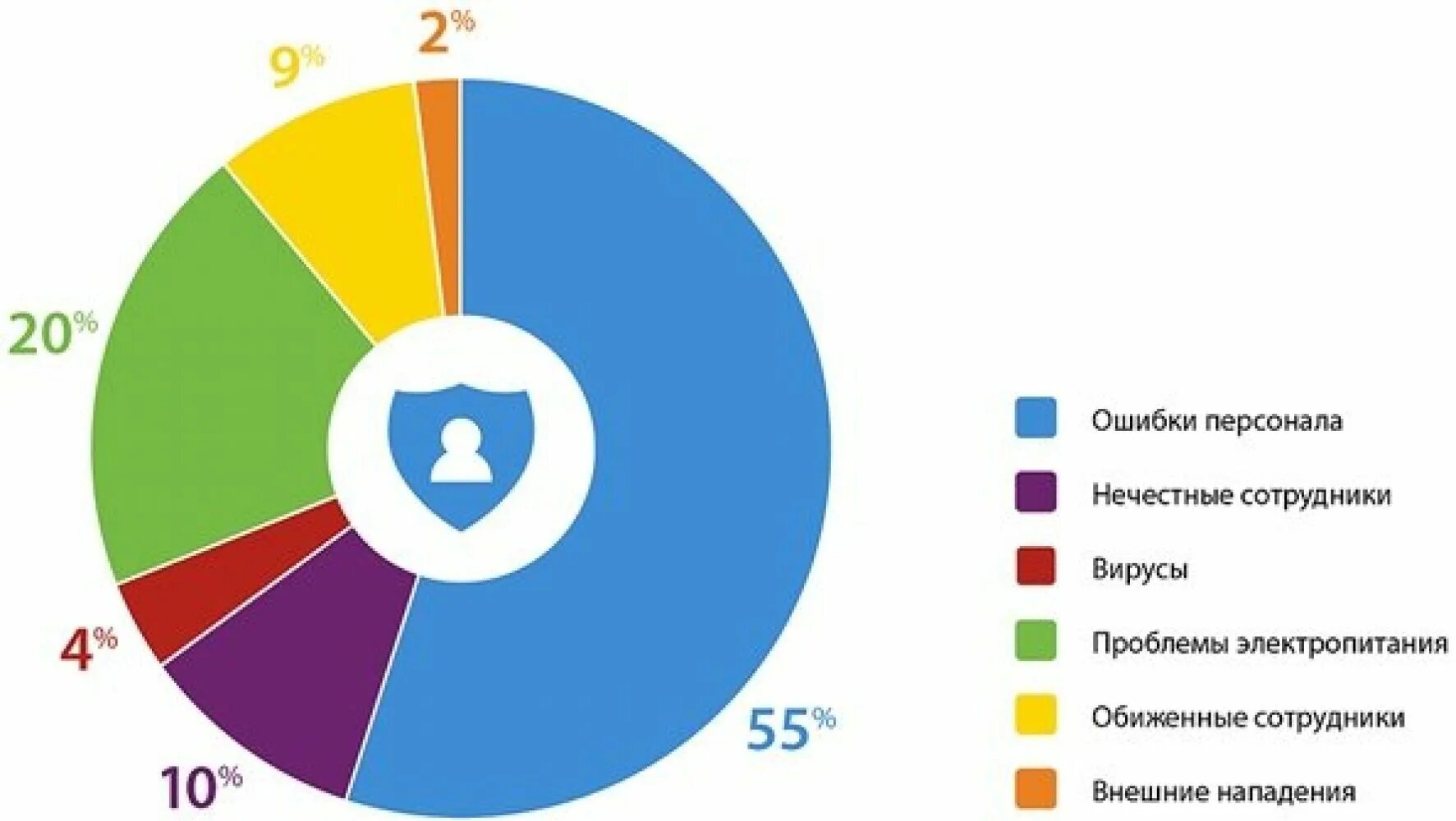 Сотрудники иб. Информационная безопасность статистика. Обучение персонала информационной безопасности. Статистика защита персональных данных. Статистика по обучению персонала.