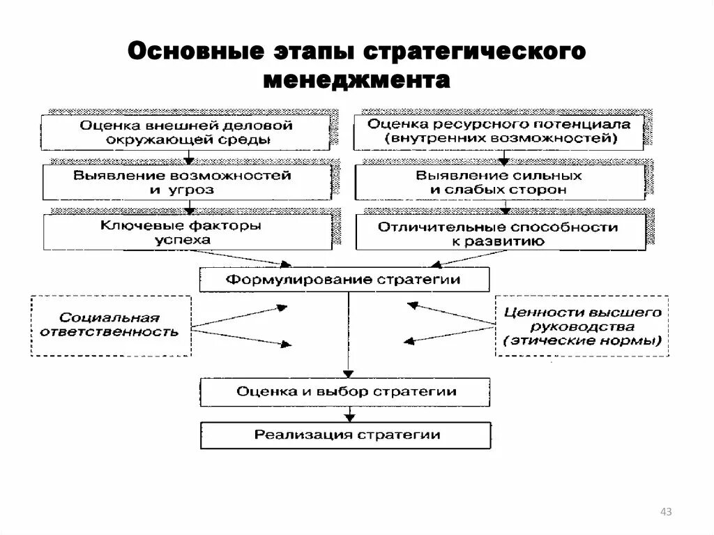 Стратегия развития менеджмента. Основные этапы стратегического менеджмента. Структура и этапы процесса стратегического менеджмента.. Основные этапы развития стратегического управления. Основные этапы процесса стратегического управления.