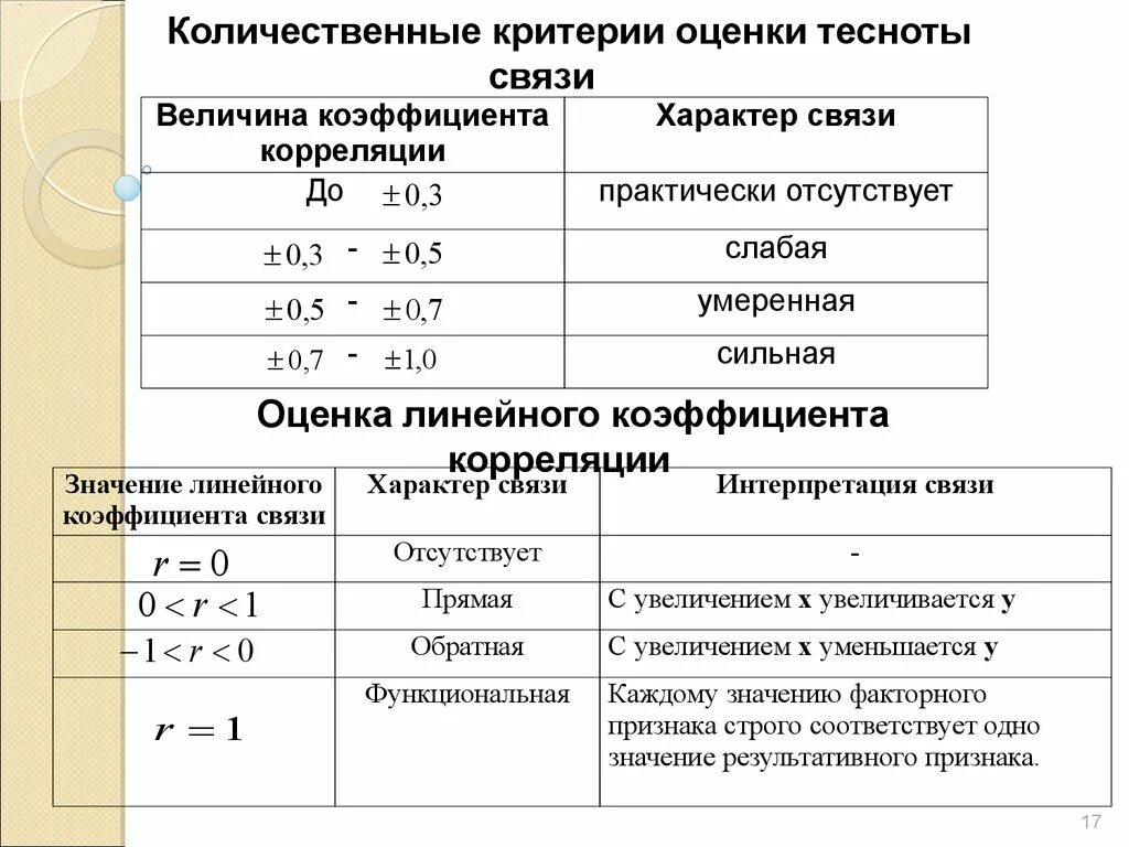 Изучение социально экономических явлений. Изучение статистической связи в статистике. Статистическая взаимосвязь социально-экономических явлений. Статистическое изучение взаимосвязей. Количественные критерии оценки тесноты связи.