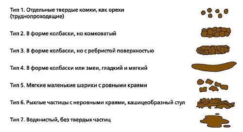 Кал ребенка в 9 месяцев. Консистенция кала.