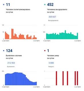 Заболеваемость в вологодской