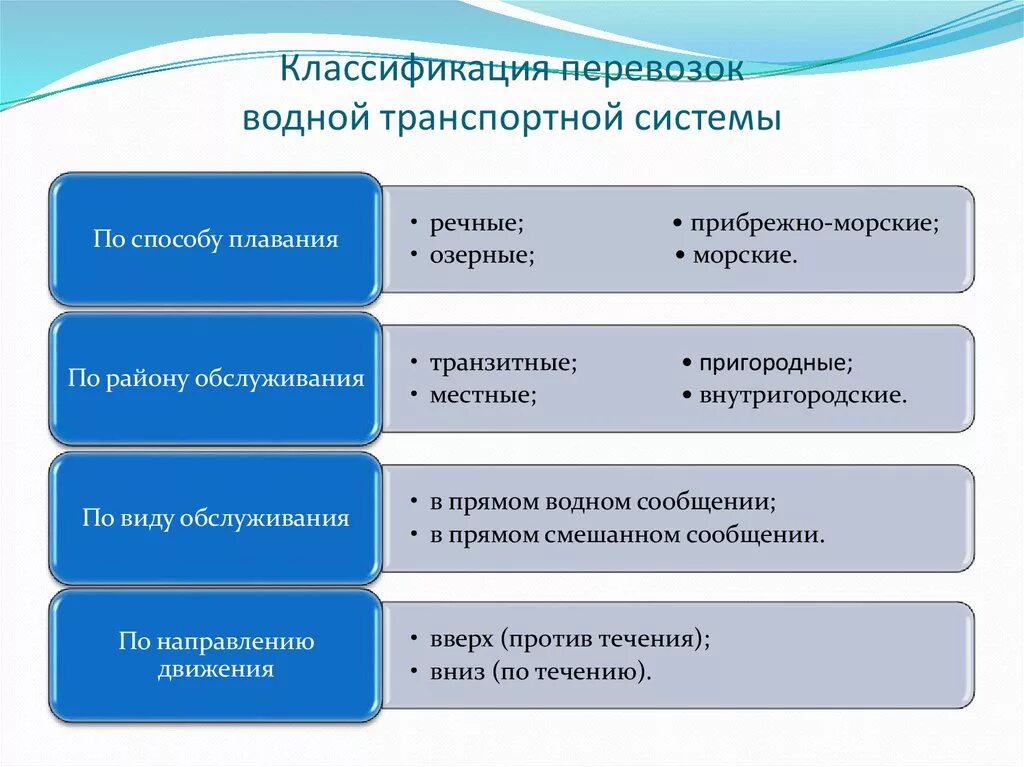 Классификация перевозок грузов. Классификация морских перевозок. Классификация грузоперевозок. Классификация грузовых перевозок.