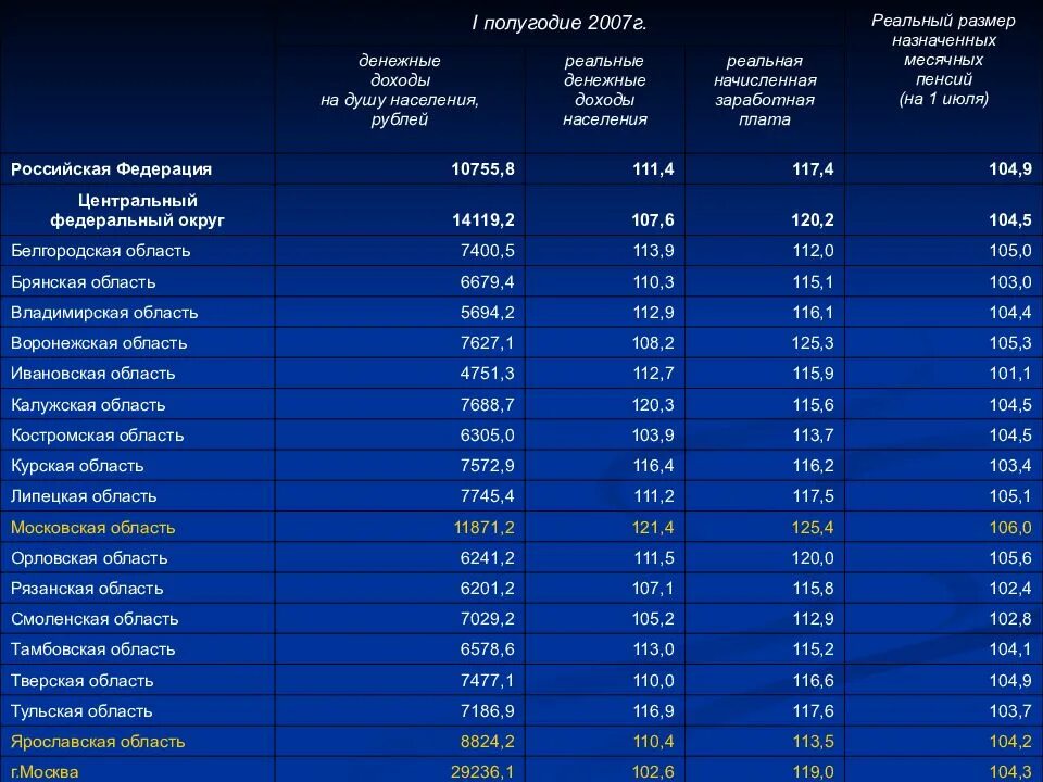 Площадь центрального федерального. Карта плотности населения центральный федеральный округ. центральный федеральный округ население таблица. плотность населения центрального федерального округа. численность населения центрального федерального округа.