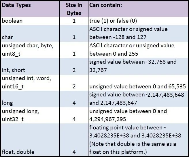 Byte value. Типы данных ардуино таблица. Arduino типы данных. Char Тип данных ардуино. Unsigned Char Тип данных.