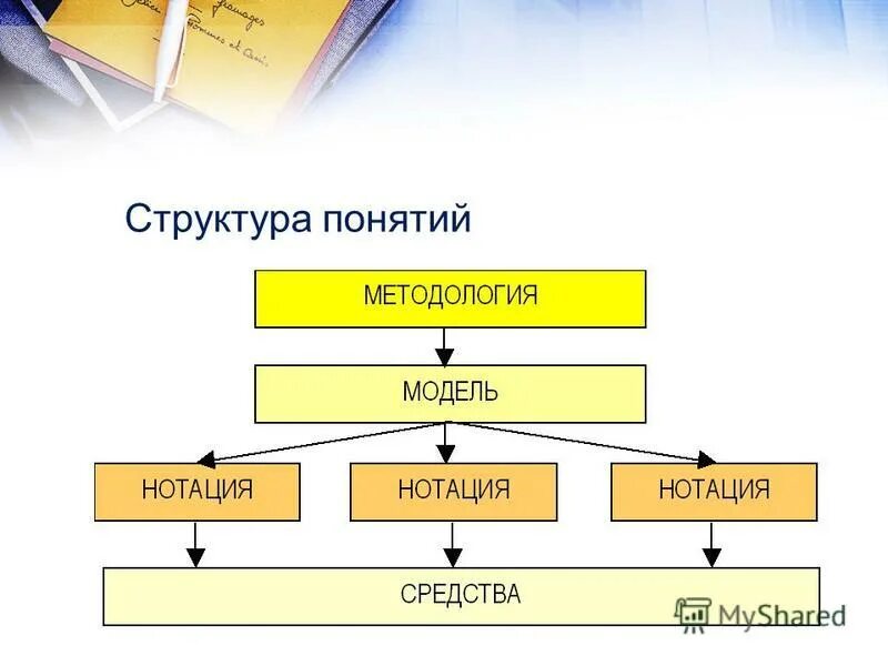 понятие структура и классификация. структура понятия в логике. в понятие структура включается. в понятие структура включается. понятие структурные элементы.