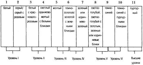 Уровни развития по цвету