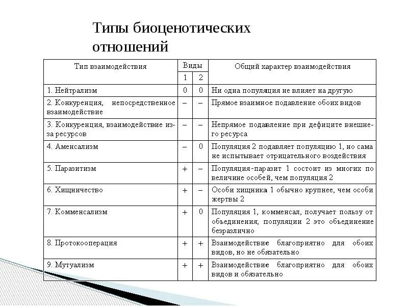 Таблица типы отношений между организмами биология 9 класс. Типы взаимоотношений популяций разных видов таблица примеры. Таблица выявление типов взаимодействия популяций разных видов. Типы взаимоотношений между организмами таблица. Типы взаимодействия популяций разных видов таблица