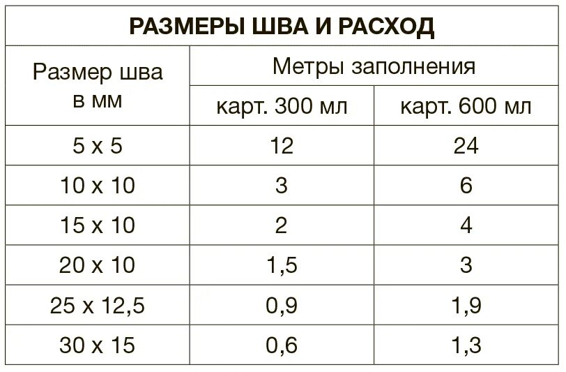 Герметик силиконовый расход. Расход герметика силиконового на 1 м. Расход силиконового герметика на 1 м шва. Норма расхода герметика силиконового на 1 м шва. Расход герметика полиуретанового на 1 м шва.