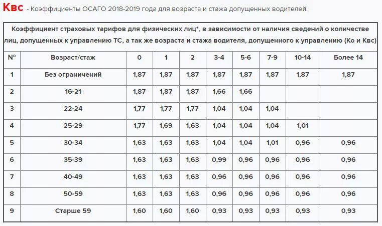 Коэффициент КВС В ОСАГО таблица 2021. Таблица коэффициентов ОСАГО по возрасту. Таблица коэффициентов ОСАГО Возраст стаж. Коэффициент КВС В ОСАГО 2023. Страховка осаго расшифровка