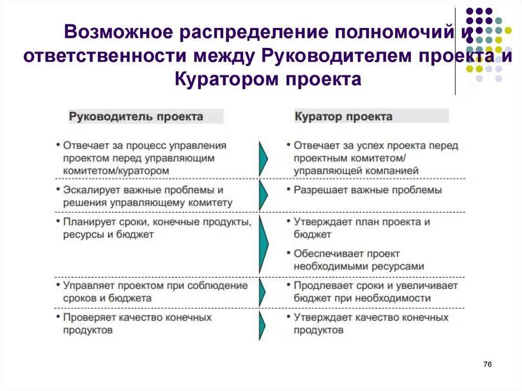 Организация ответственности менеджера. Функции куратора проекта и руководителя проекта. Распределение полномочий и ответственности. Ответственность руководителя проекта. Компетенции руководителя и менеджера проектов.