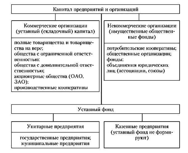 Фонды размер уставного капитала. Коммерческие организации источники образования уставного капитала. Формирование уставного капитала некоммерческих организаций. Размер уставного капитала некоммерческой организации. Источники формирования уставного капитала юр лица.