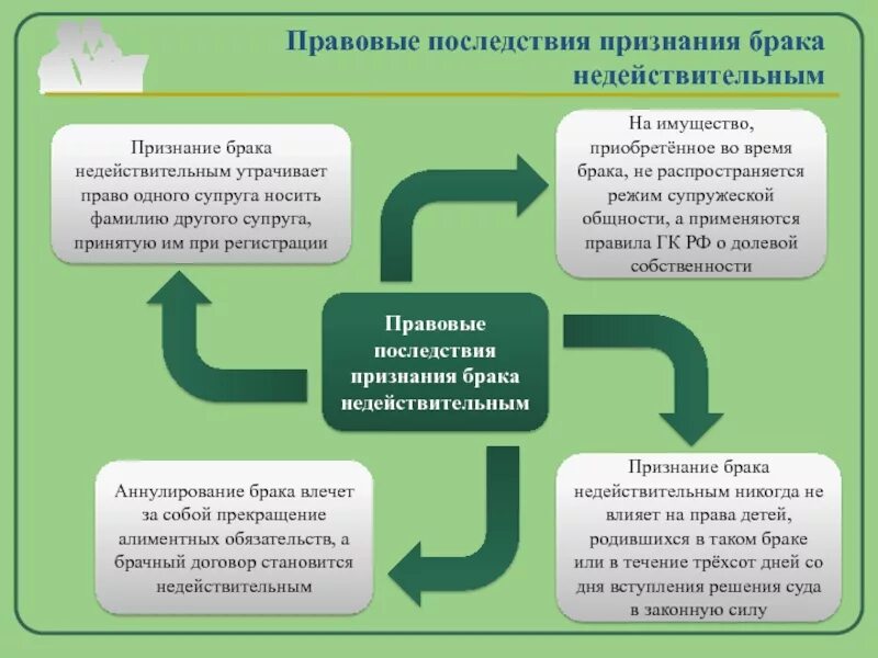 Урок признания. Правовые последствия признания брака недействительным схема. Правовые последствия признания брака недействительным таблица. Основания признания брака недействительным таблица. Последствия расторжения брака и признания брака недействительным.