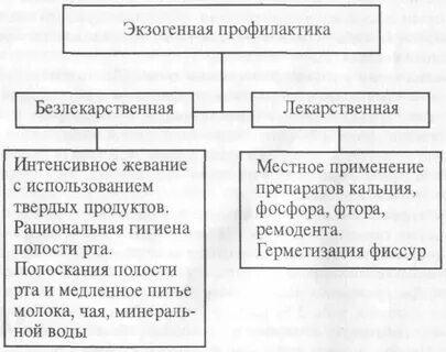 Экзогенные методы