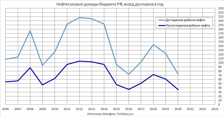 Запасы высоковязкой нефти в мире. Статистика добычи нефти в россии. Финансы и нефть. Добыча бюджет. Доходы бюджета рф 2021 таблица.