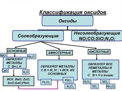 Основные типы оксидов