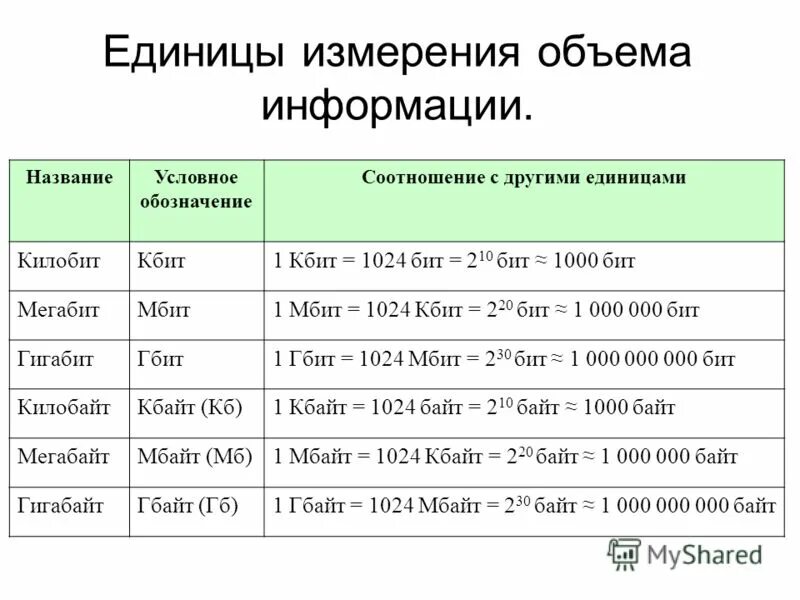 5 байт составляет. Единицы измерения объема. Единицы измерения емкости. Единицы измерения информации килобит. Единицы измерения биты.