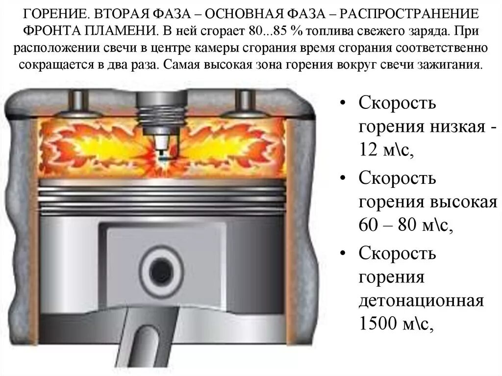 Детонация топлива в камере сгорания дизельного двигателя,. Камера сгорания двигателя внутреннего сгорания. Камера внутреннего сгорания в двигателе. Фазы сгорания. Почему сгорел двигатель