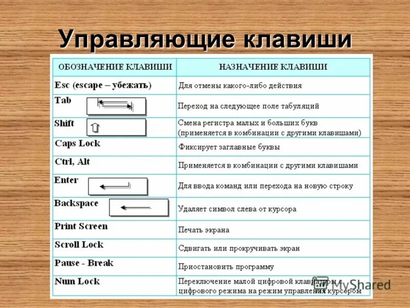 При вводе текста информатика 7 класс. Обозначения клавиш в клавиатуре ПК. Значение клавиш на клавиатуре Информатика 7 класс. Таблица функции клавиш клавиатуры. Расшифровка клавиатуры компьютера.