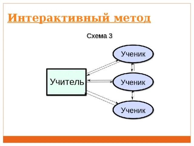 Интерактивный метод схема. Интерактивное обучение схема. Интерактивная технология схема. Интерактивные методы схема.