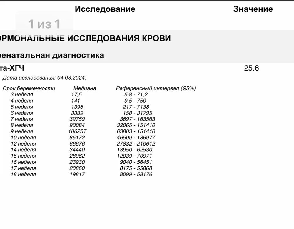 Какой хгч соответствует какому сроку. Хгч. хгч 17. норма хгч у небеременных. хгч 217.