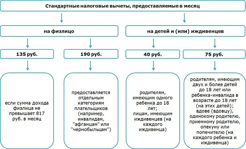 Стандартные налоговые вычеты. Схема стандартных налоговых вычетов. Стандартные налоговые вычеты применяются к лицам. Стандартные налоговые вычеты таблица. Примеры стандартных налоговых