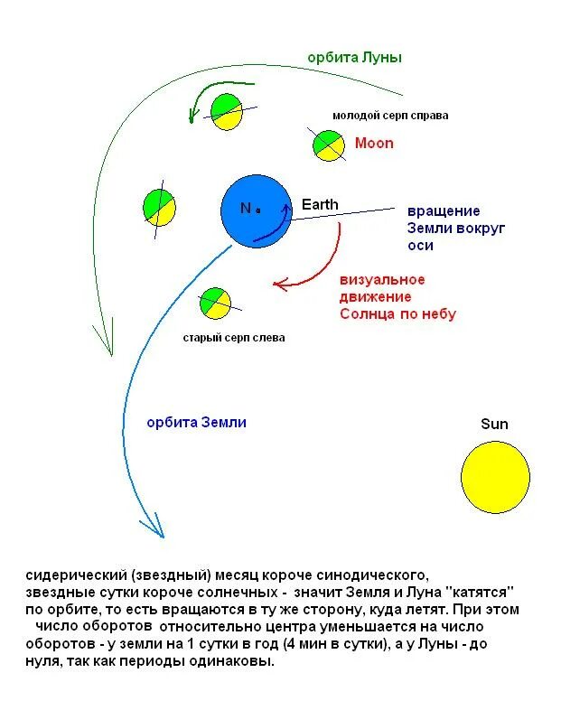 Вращение луны и солнца. Схема вращения земли и Луны вокруг солнца. Схема движения Луны вокруг земли и земли вокруг солнца. Траектория вращения Луны вокруг солнца. Схема вращение земли и Луны вокруг солна.