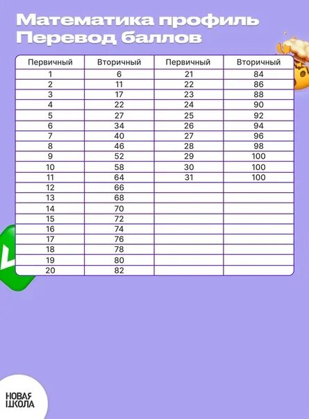 Профиль егэ математика 2023 перевода баллов. Шкала ЕГЭ 2023 математика. Шкала ЕГЭ физика 2023. Баллы ЕГЭ математика профиль 2023. Баллы ЕГЭ математика 2023.