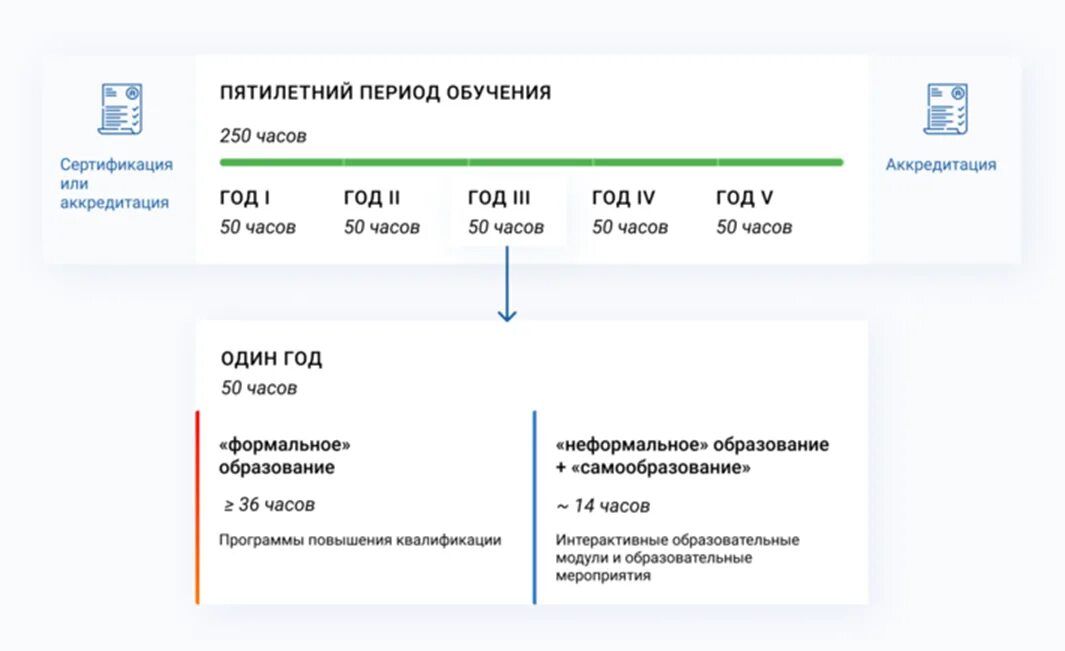 Баллы для аккредитации медицинских работников. Схема аккредитации медицинских работников. Баллы НМО. Портал аккредитации медицинских работников. Нмфо личный кабинет медицинского